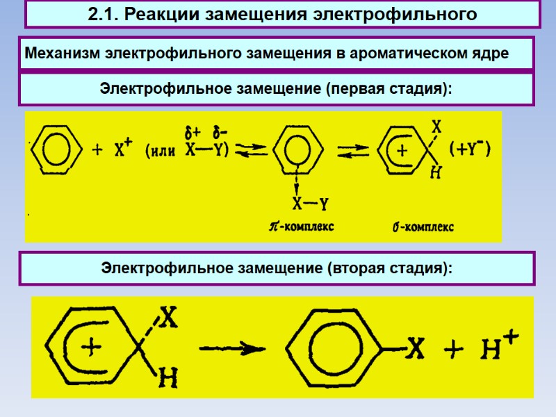 Механизм электрофильного замещения в ароматическом ядре  2.1. Реакции замещения электрофильного Электрофильное замещение (вторая